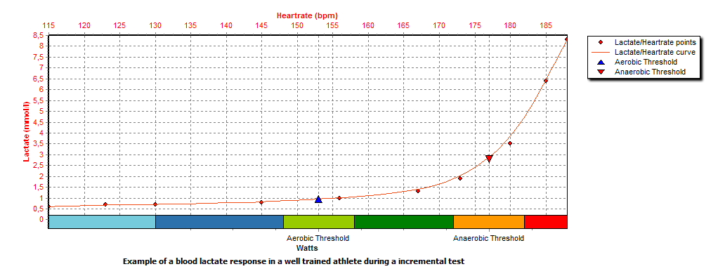 Lactate Threshold Pace Chart